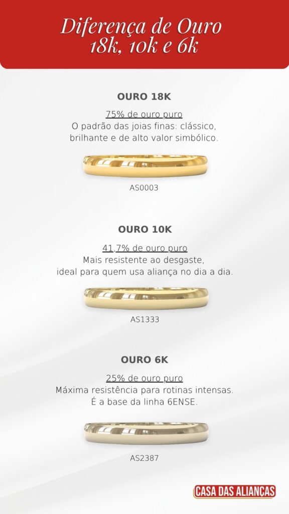 Diferença de Ouro 18k, 10k e 6k: qual a diferença e qual escolher para a sua aliança? 2 Ouro 18k 10k e 6k